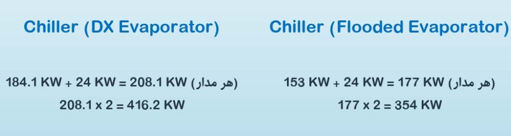 مصزف برق چیلر معمولی و فلودد